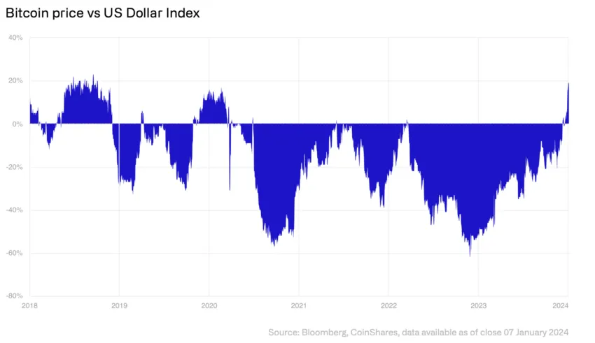 Bitcoin vs US Dollar Index