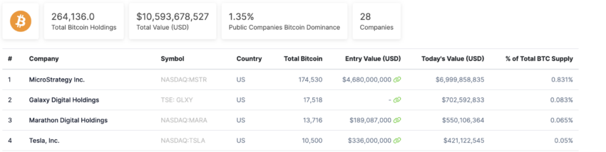 Top 4 empresas públicas con mayor holding de Bitcoin