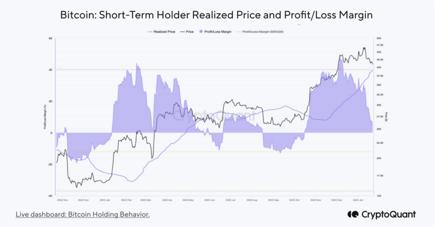 Bitcoin Short-Term Holder Unrealized Profit/Loss Margin