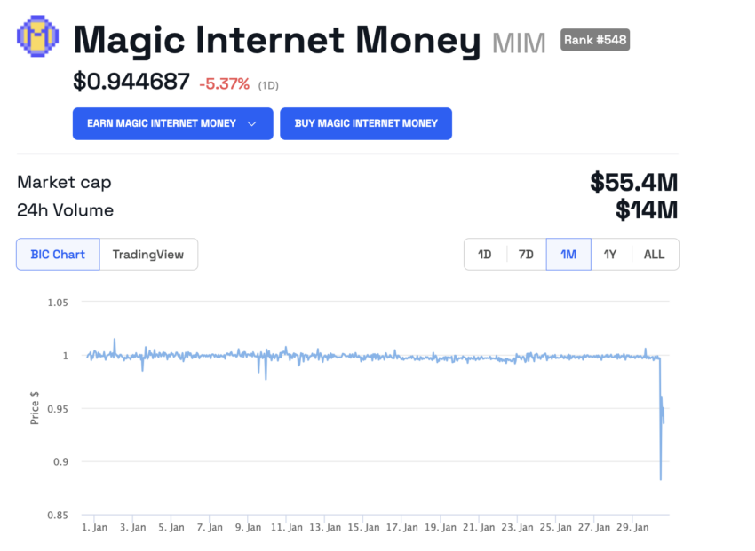 
Magic Internet Money (MIM) Price