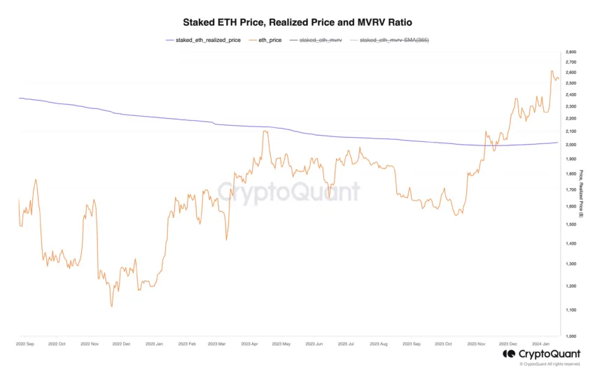 Staked ETH Price