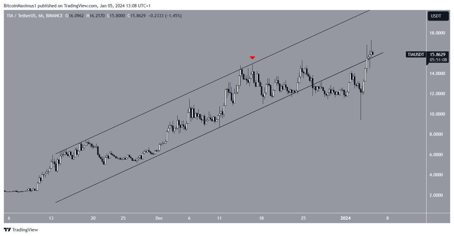 Celestia (TIA) Price Movement