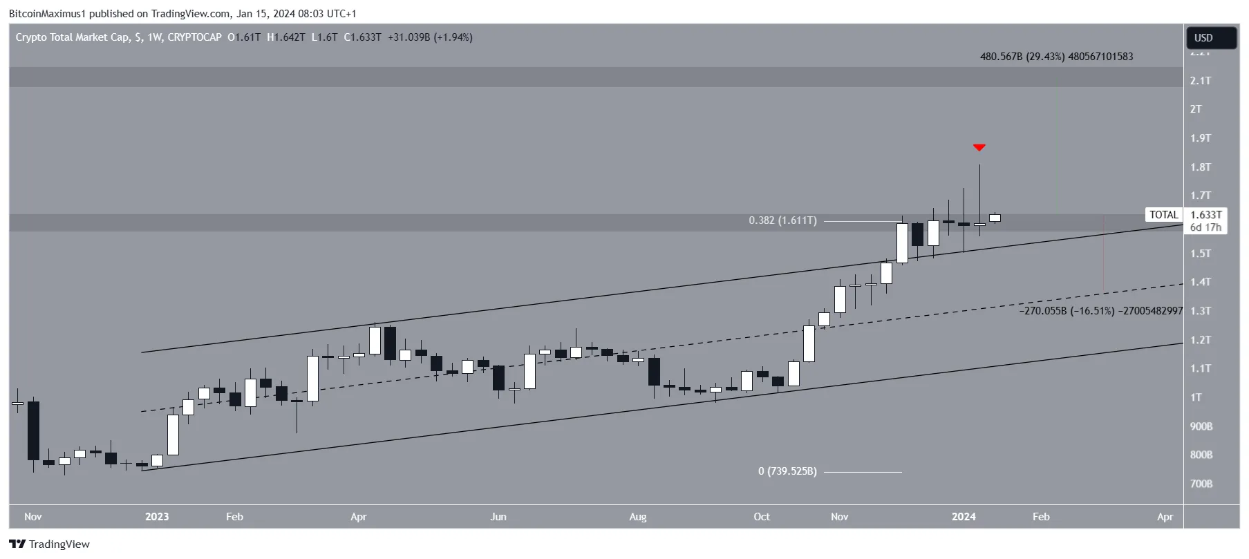 Crypto Market Cap (TOTALCAP Movement