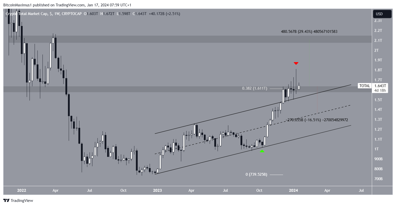 Crypto Market Cap (TOTALCAP) Movement