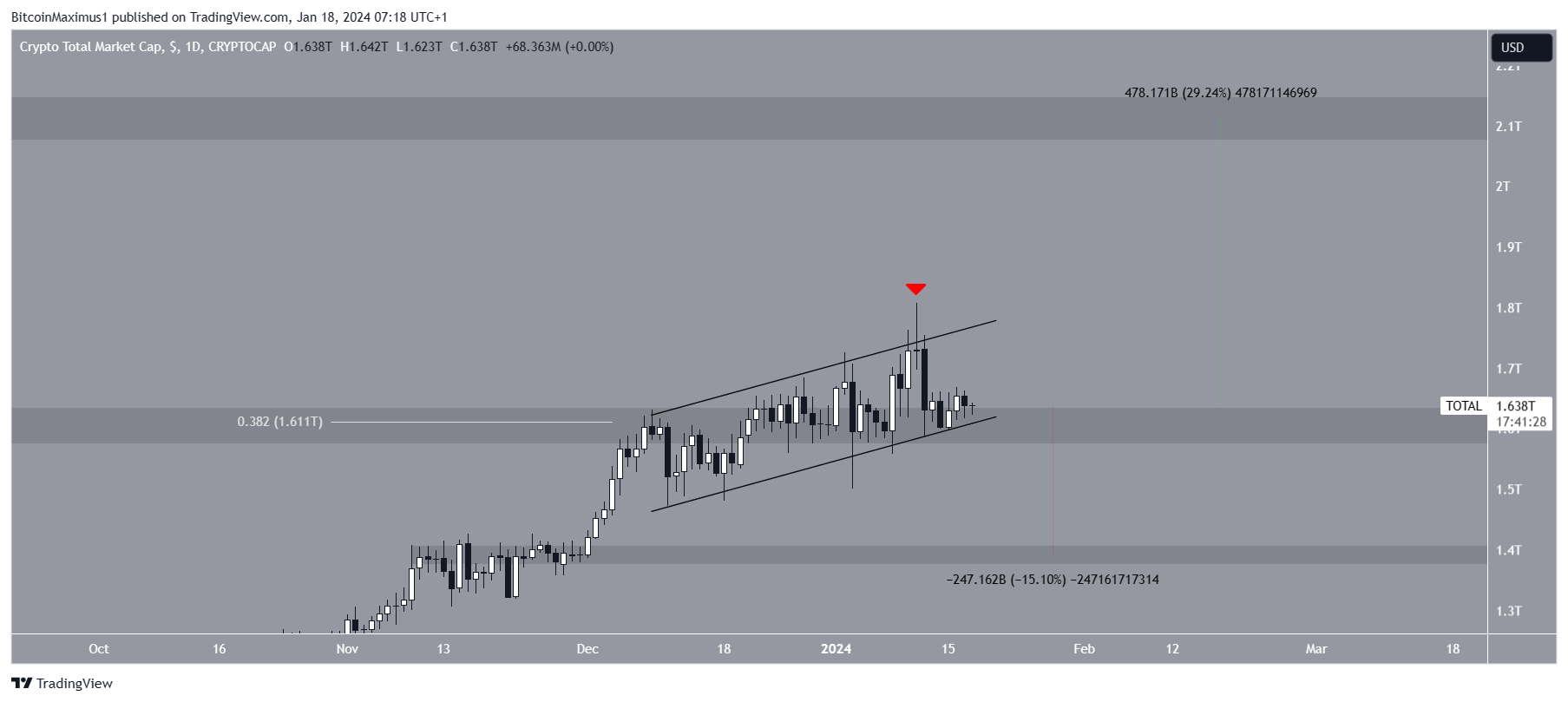 Crypto Market Cap (TOTALCAP) Movement