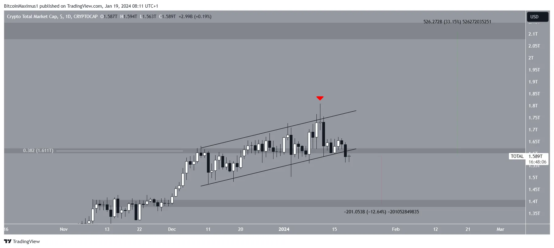 Crypto Market Cap Movement