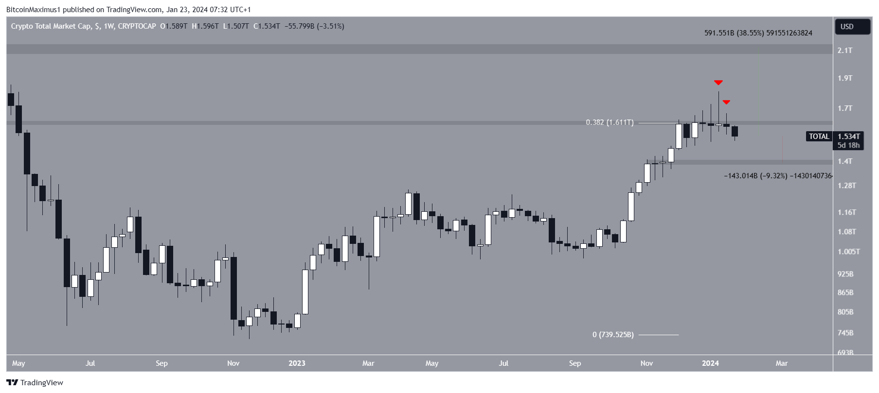 Crypto Market Cap (TOTALCAP) Movement