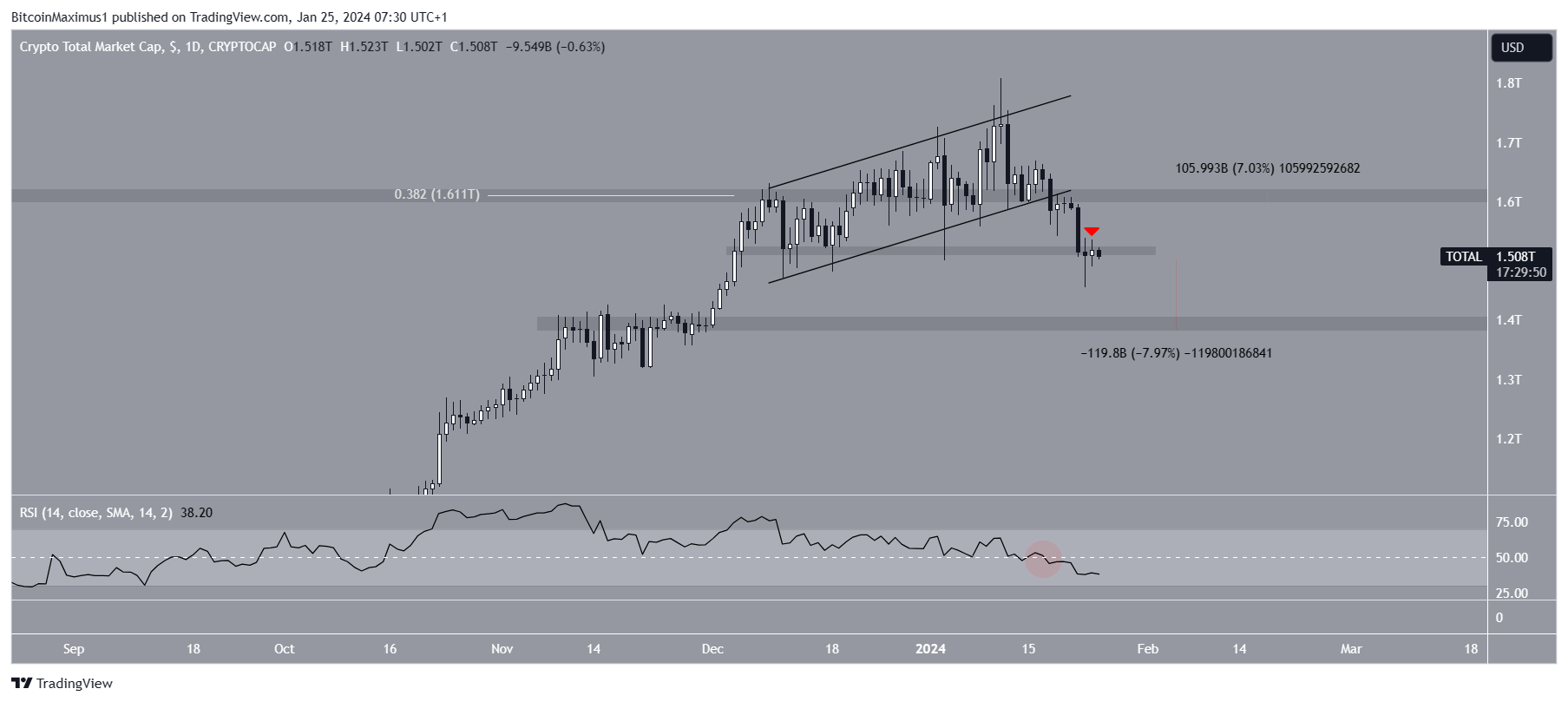 Crypto Market Cap (TOTALCAP) Movement
