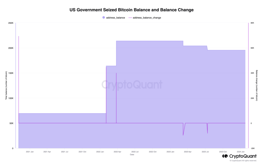 Bitcoin holdings in the US
