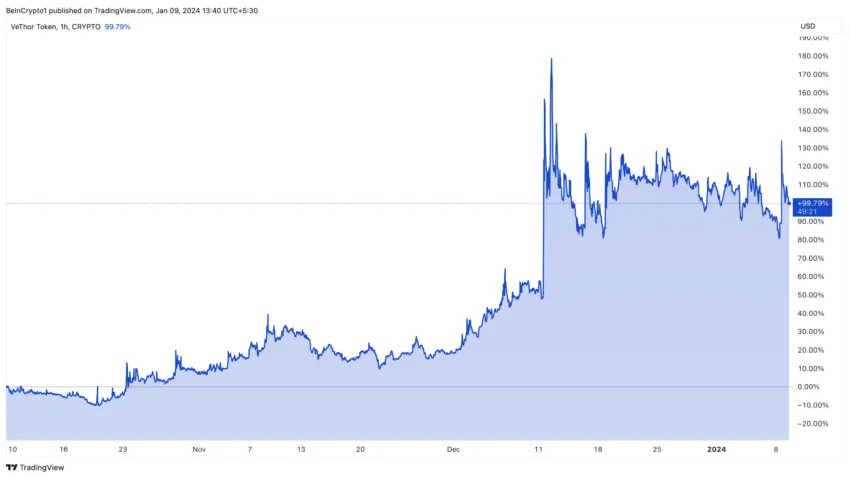 VeThor Token (VTHO) Price Performance