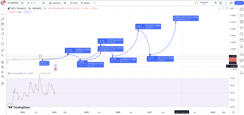 Predicción del precio de Ripple (XRP) para 2027: TradingView