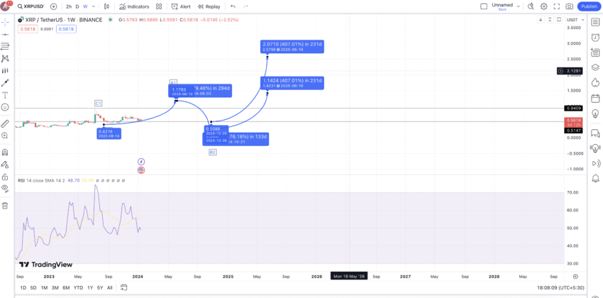 Ripple (XRP) price prediction 2025: TradingView