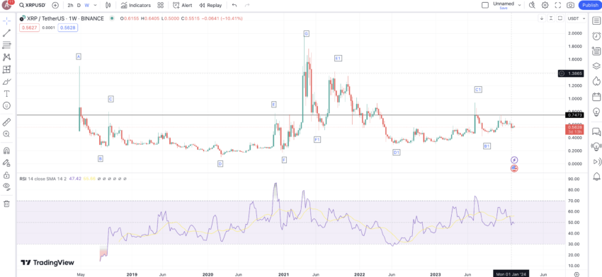 XRP weekly chart: TradingView