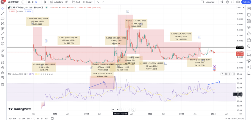 XRP weekly chart data plotting: TradingView