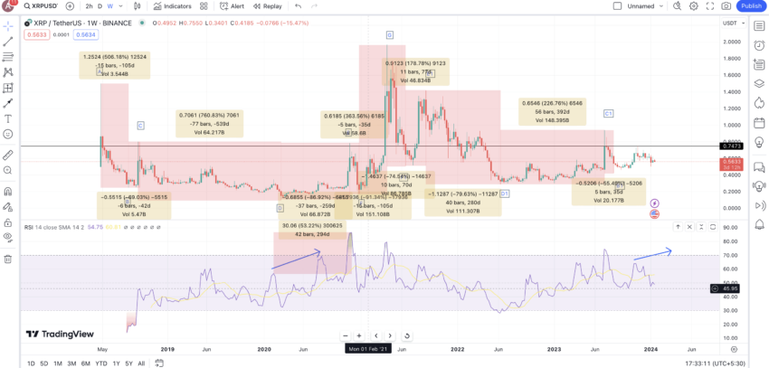 Trazado de datos del gráfico semanal de XRP: TradingView