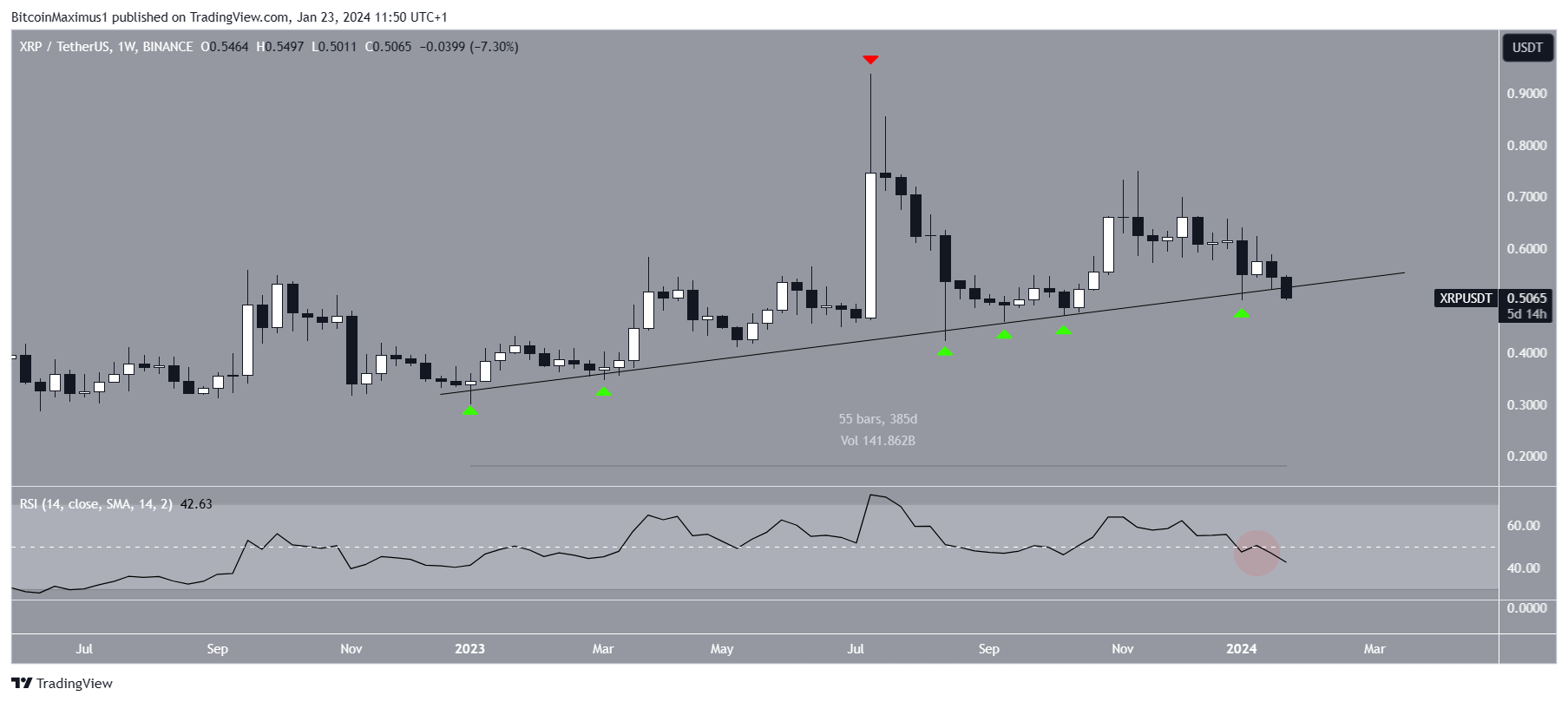 Movimento dei prezzi XRP