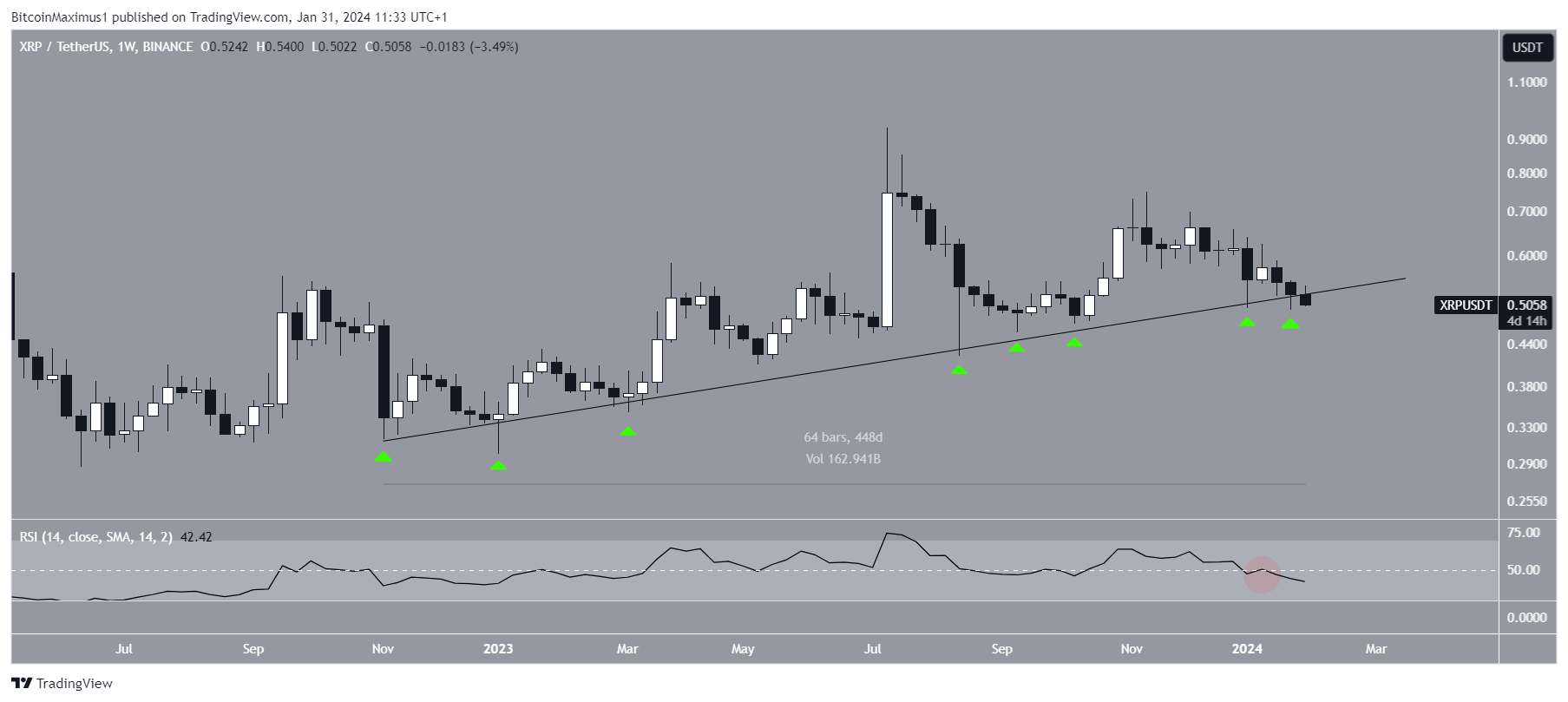 XRP Price Movement