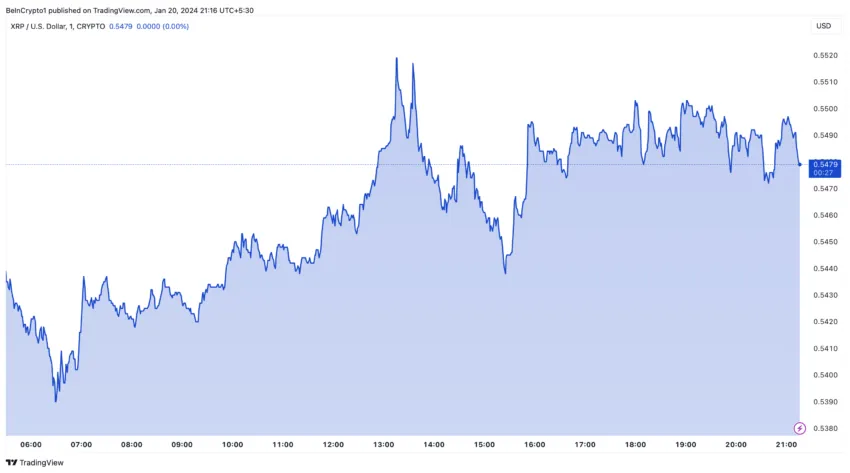 XRP Price Performance