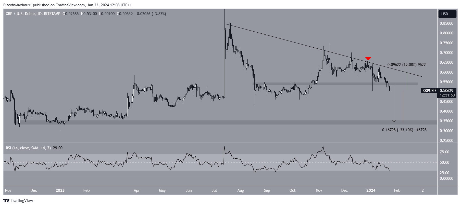 Previsione del prezzo XRP