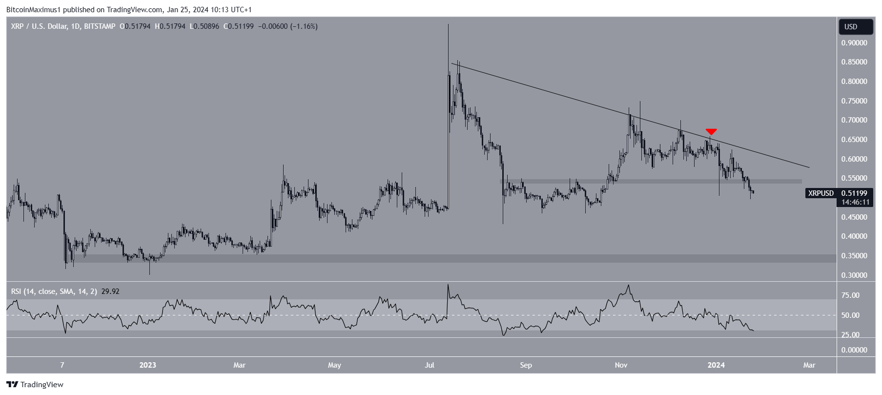 Movimento dei prezzi XRP