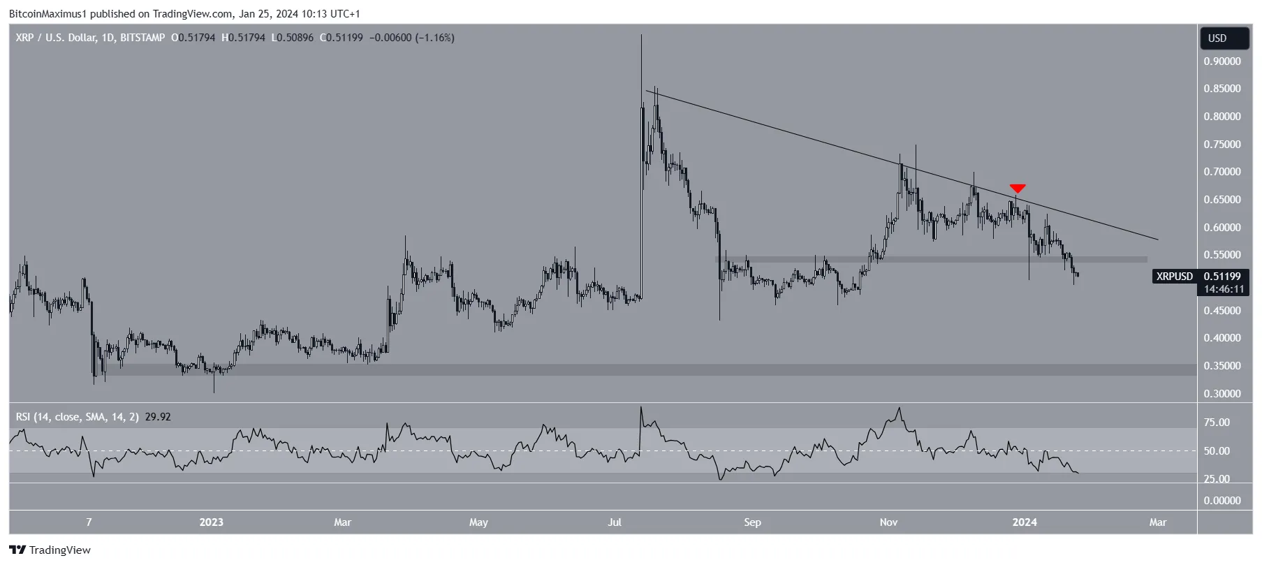 XRP Price Movement