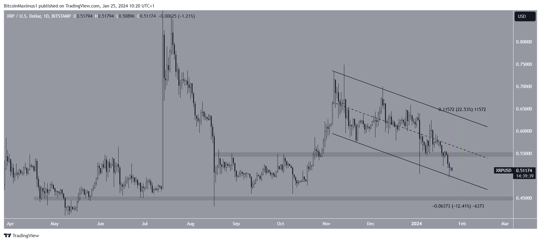 Diminuzione del prezzo XRP