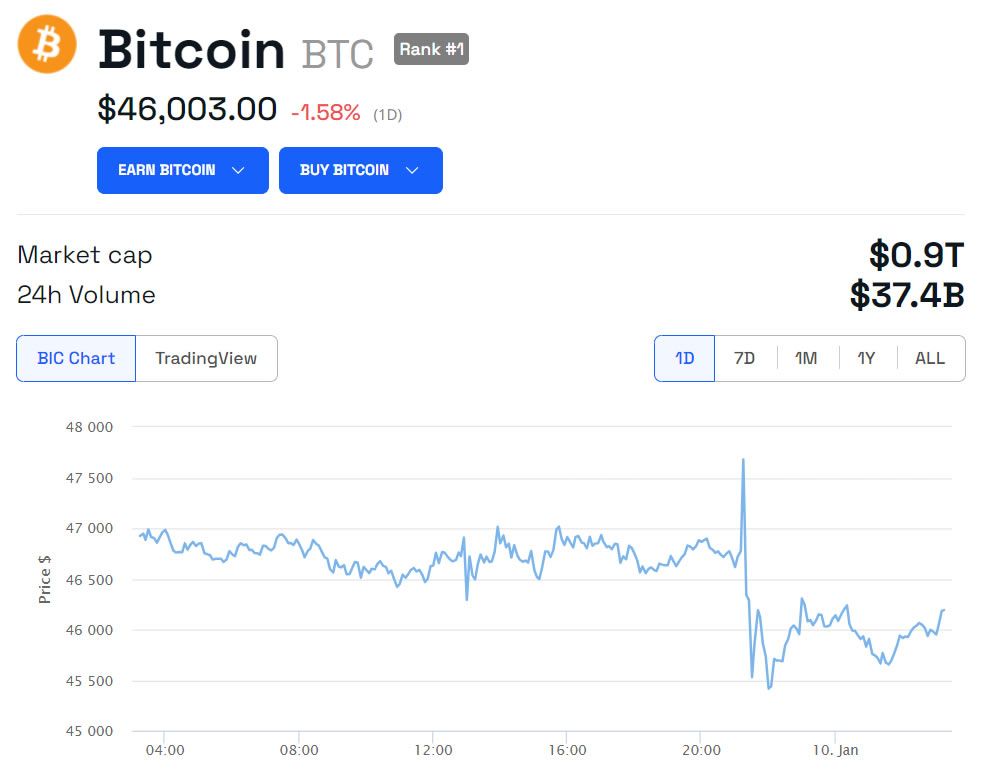 BTC/USD 24 hours. Source: BeInCrypto