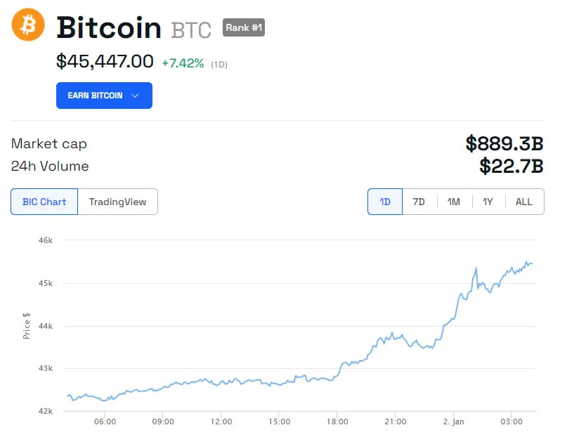 BTC/USD 24 hours. Source: BeInCrypto 