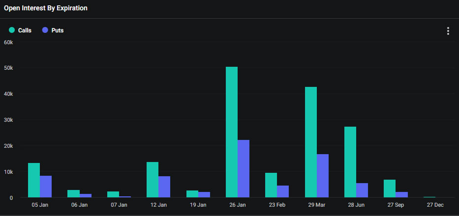 Open interest Bitcoin entro la scadenza. Fonte: Deribit