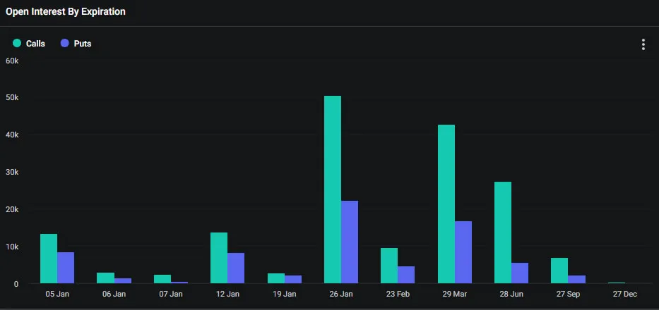 Bitcoin open interest by expiration. Source: Deribit