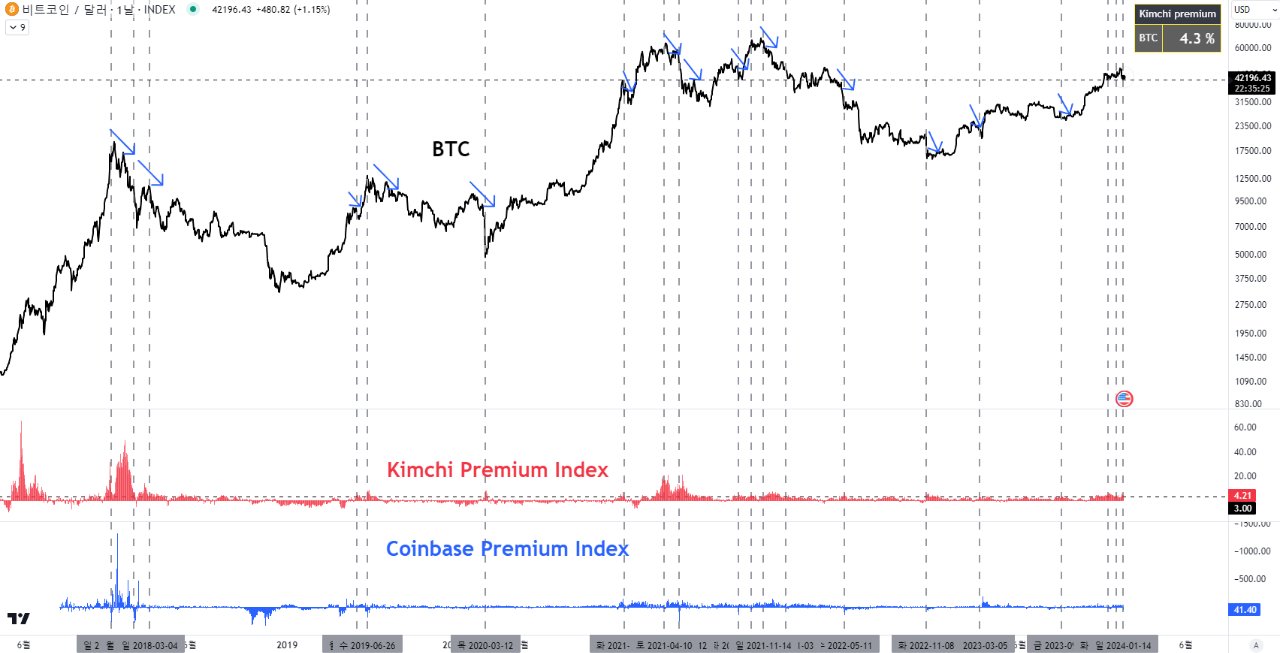 BTC price with Kimchi and Coinbase premiums. Source: X/@cryptoquant_com