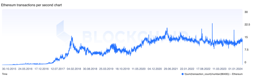 Ethereum-transaktioner per sekund