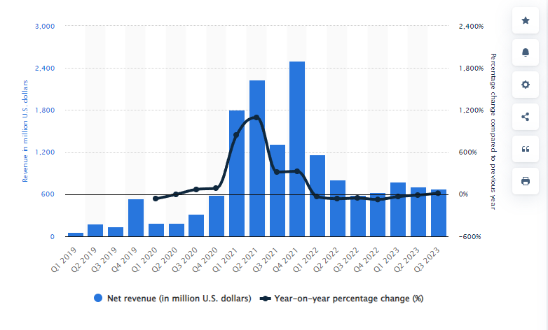 
Coinbase revenue from Q1 2019 to Q3 2023 (via Statista)