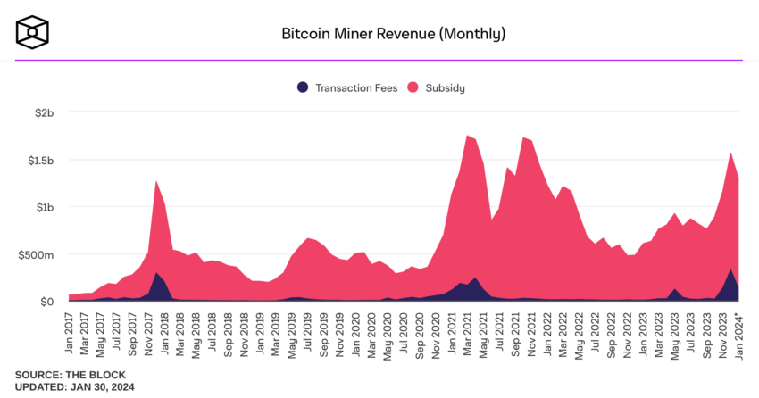 Total miner revenue from Block Rewards: www.theblock.co