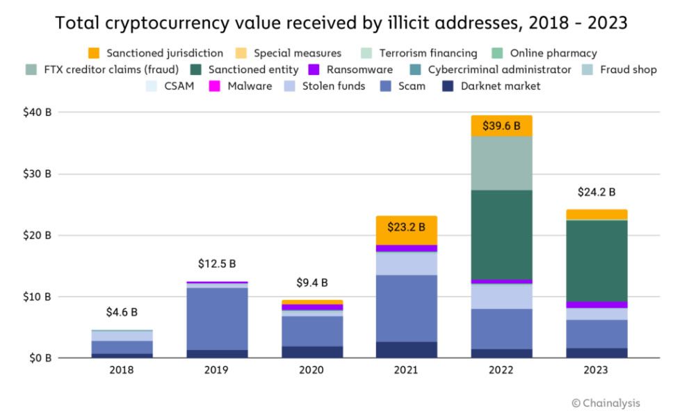 Crypto crime values received by illicit addresses. Source: Chainalysis