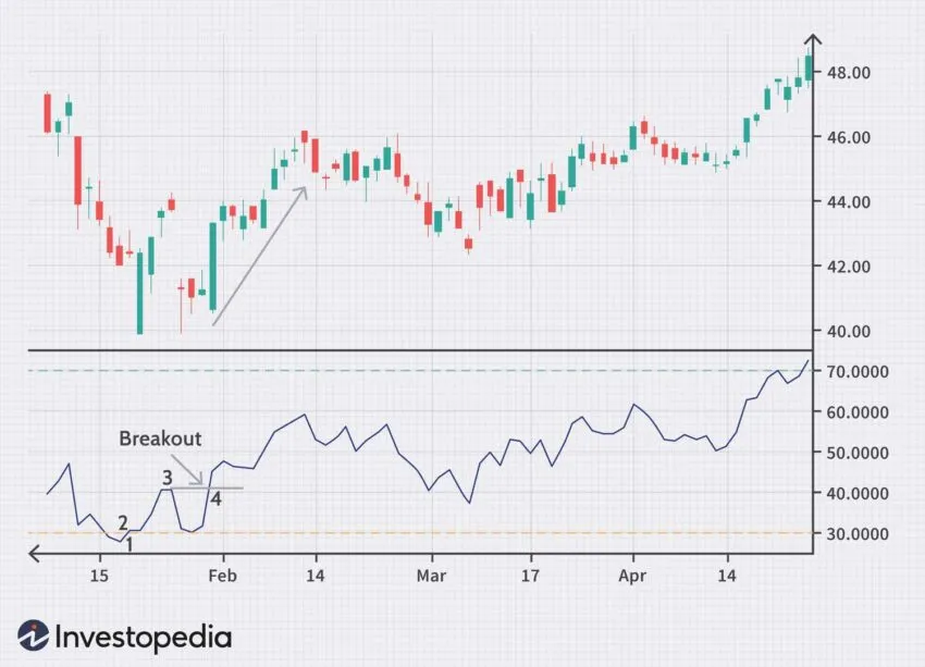 Relative Strength Index (RSI) Indicator explained with formula: Investopedia