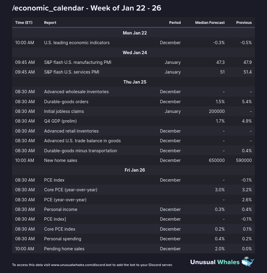 Il calendario economico di questa settimana. Fonte: X/@markets_bot