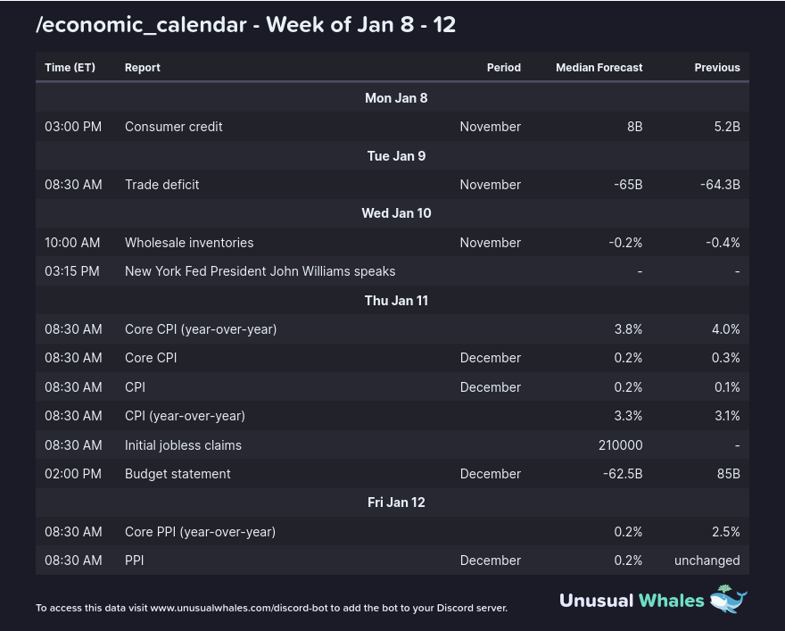 Weekly economics calendar. Source: X/@markets_bot