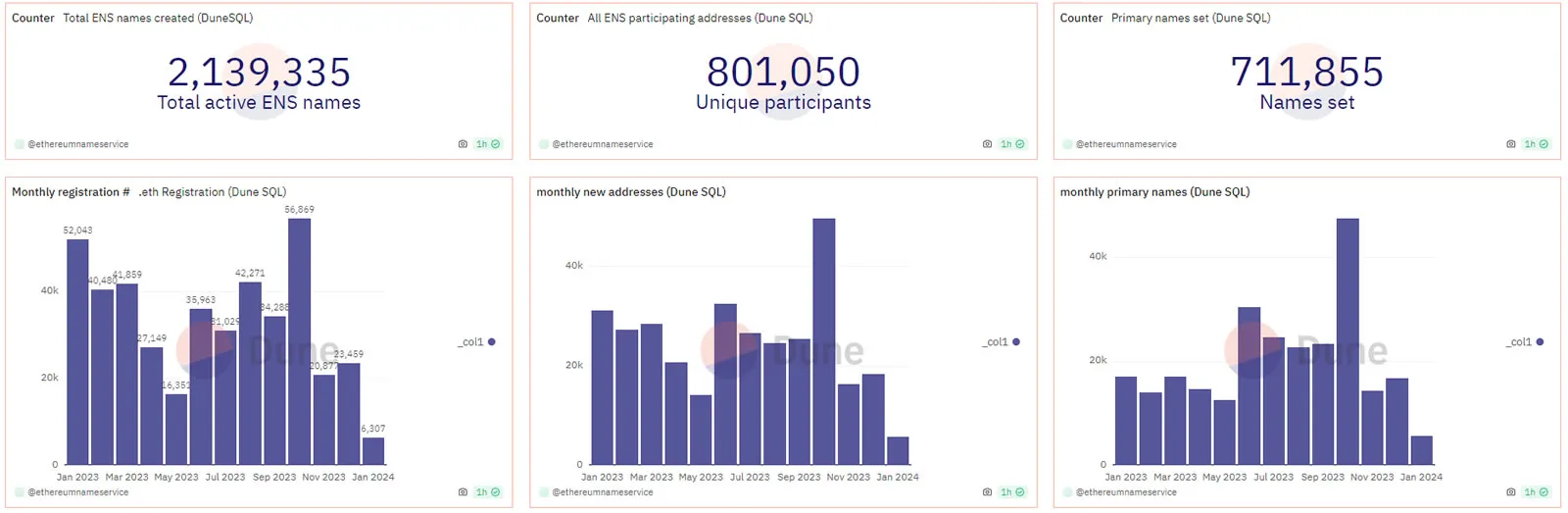 ENS stats. Source: Dune Analytics