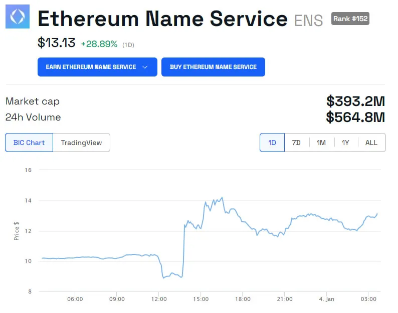 ENS/USD 24 hours. Source: BeInCrypto