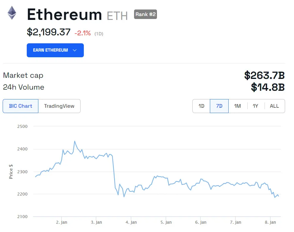 ETH/USD 1 week. Source: BeInCrypto