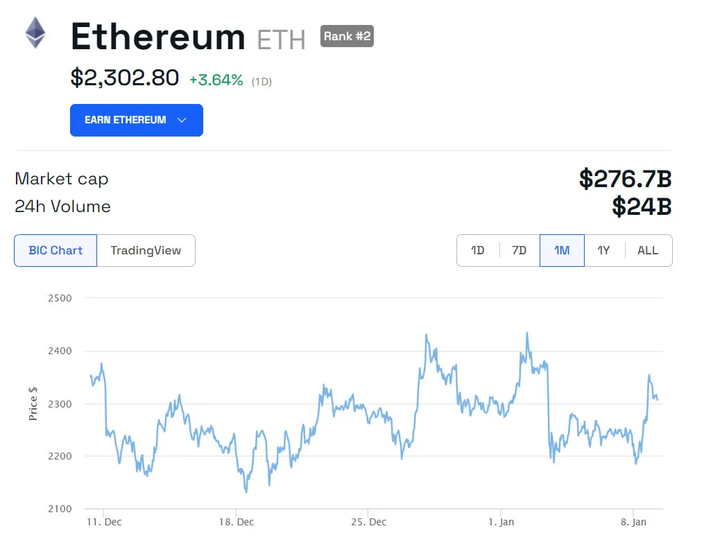 ETH/USD 1 month. Source: BeInCrypto