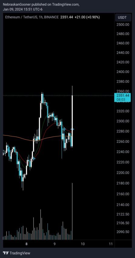 ETH prices during the incident. Source: X/@Nebraskangooner