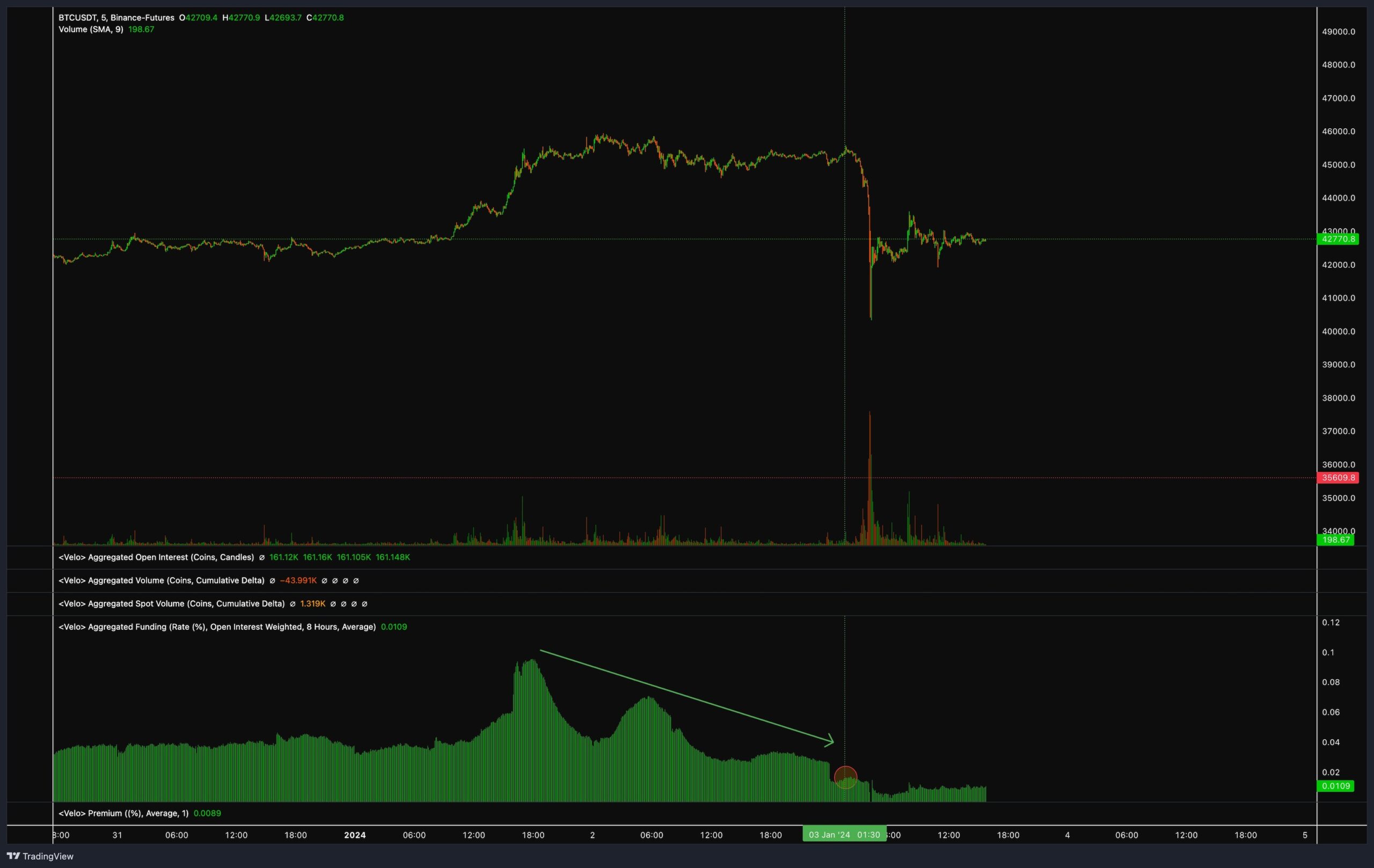 OI dei futures BTC e tassi di finanziamento. Fonte: X/@CredibleCrypto