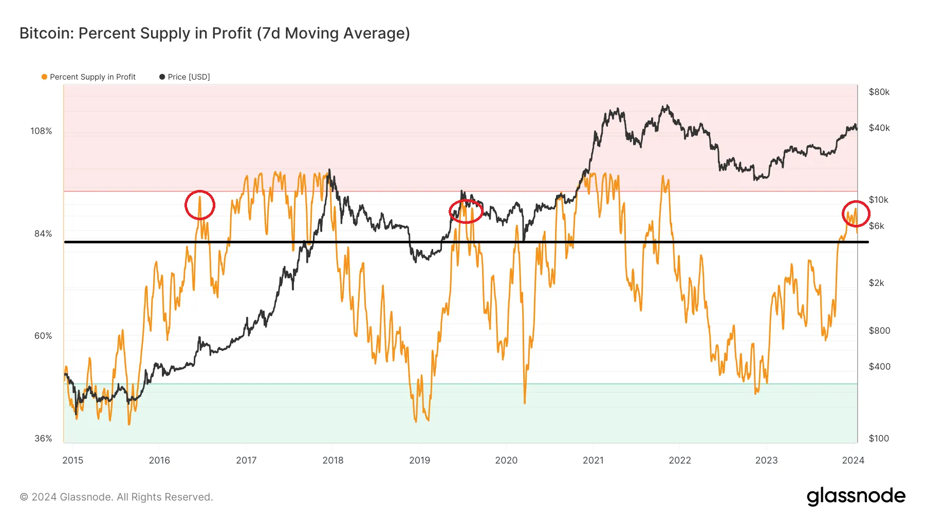 Bitcoin (BTC) Percent Supply in Profit