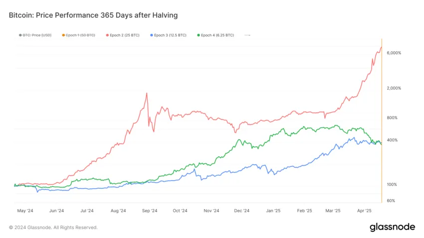 Bitcoin Halving Price Performance