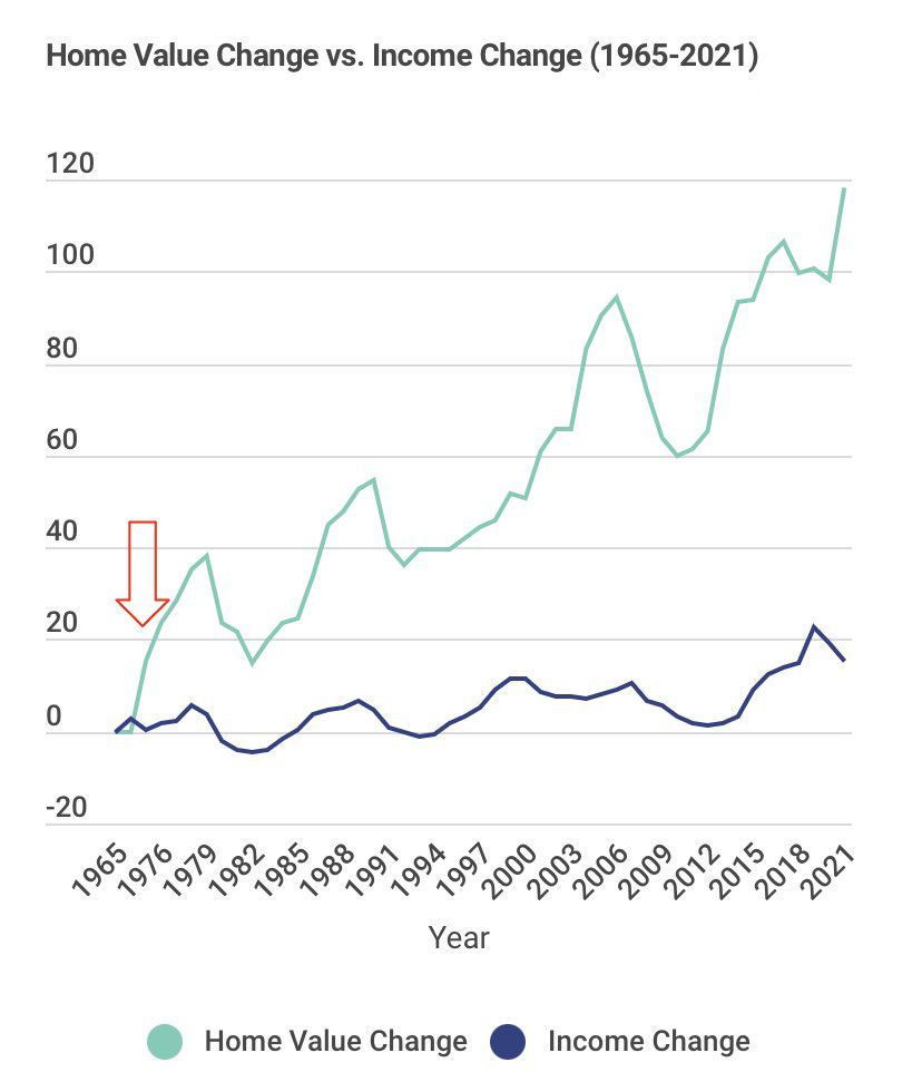 Home value vs income change. Source: X/@jackmallers