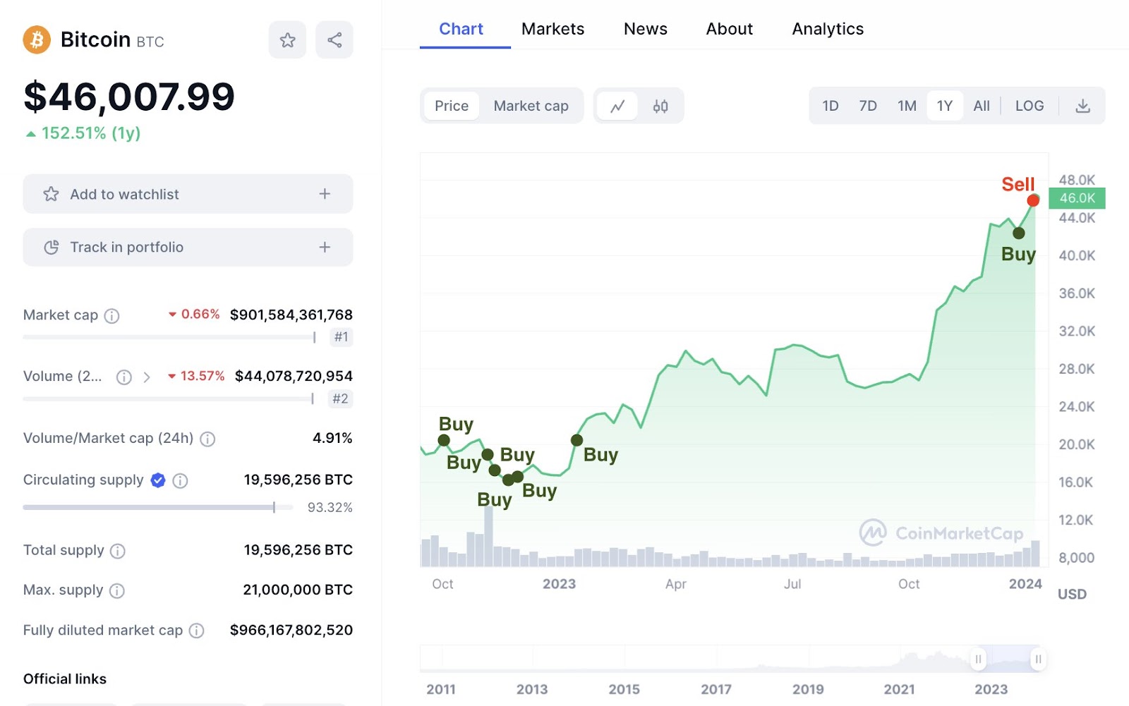 Storia del trading di Crypto Whale Bitcoin.