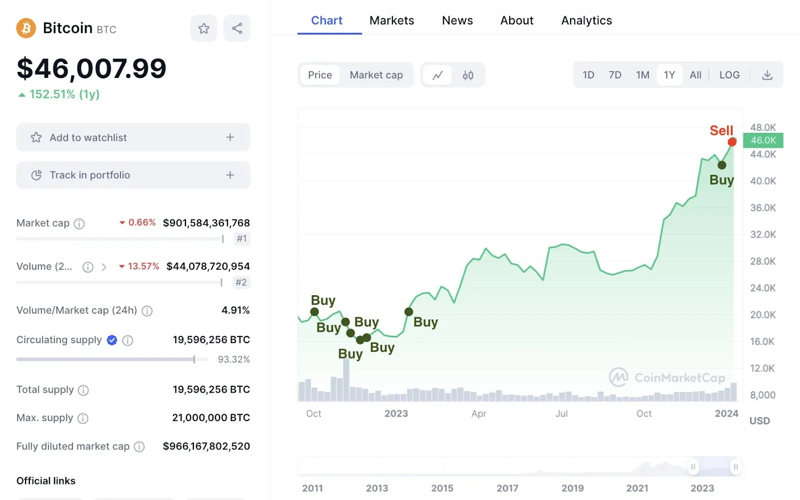 Crypto Whale Bitcoin Trading History. 