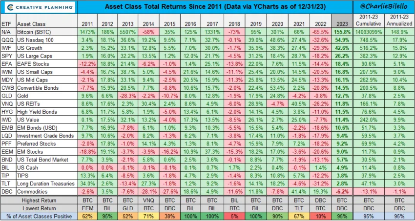 BTC Performace Against Other Assets